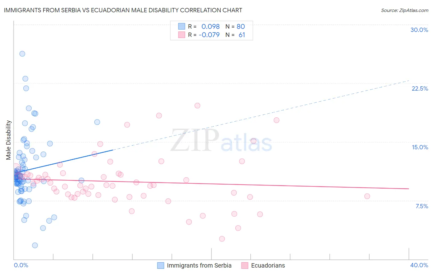 Immigrants from Serbia vs Ecuadorian Male Disability