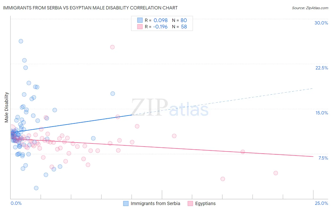 Immigrants from Serbia vs Egyptian Male Disability