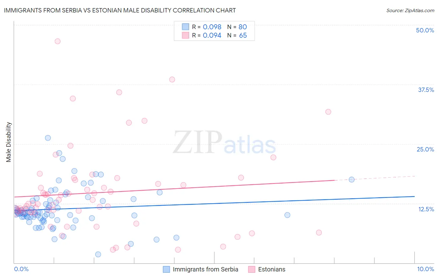 Immigrants from Serbia vs Estonian Male Disability