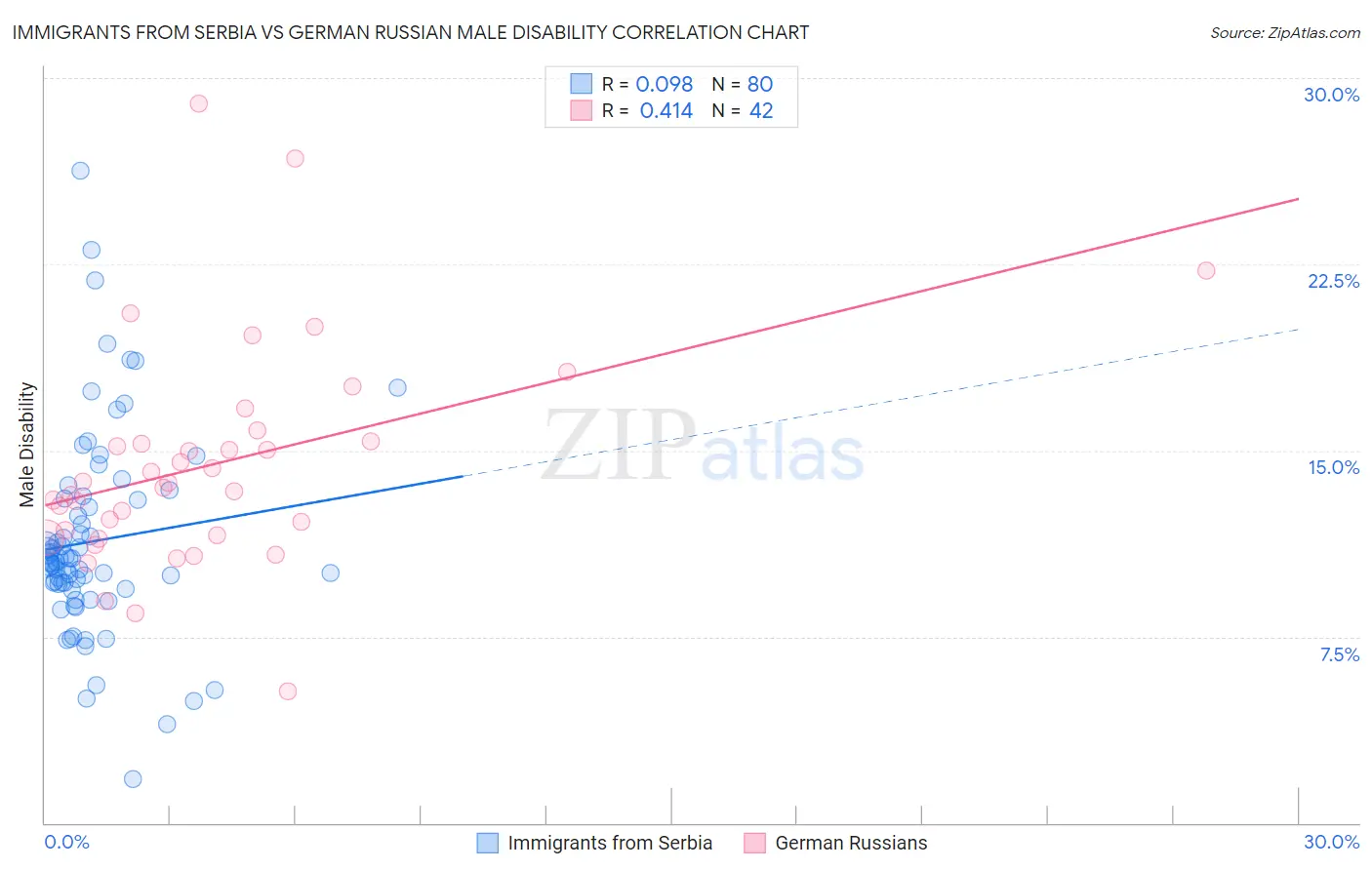 Immigrants from Serbia vs German Russian Male Disability