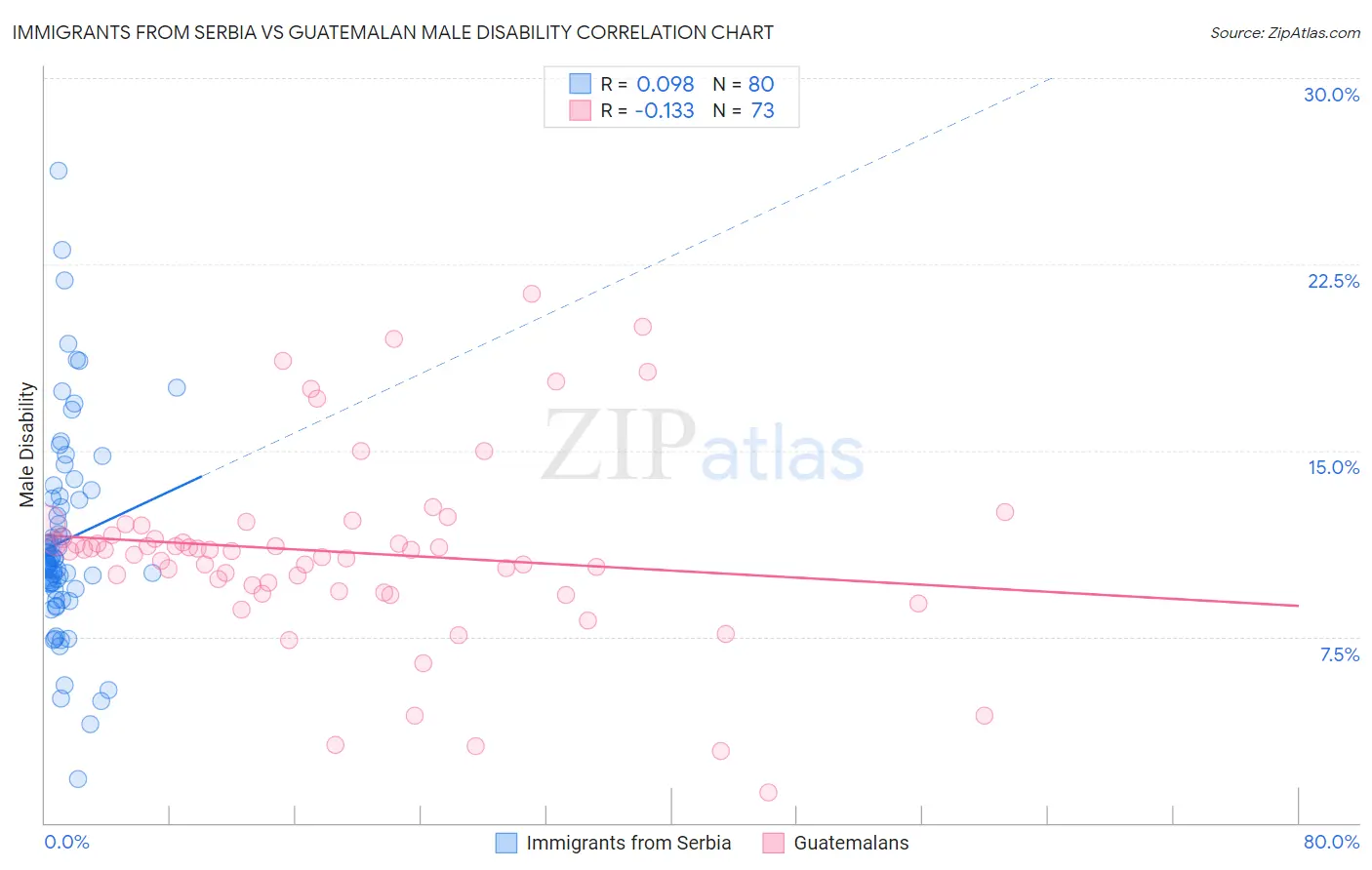 Immigrants from Serbia vs Guatemalan Male Disability