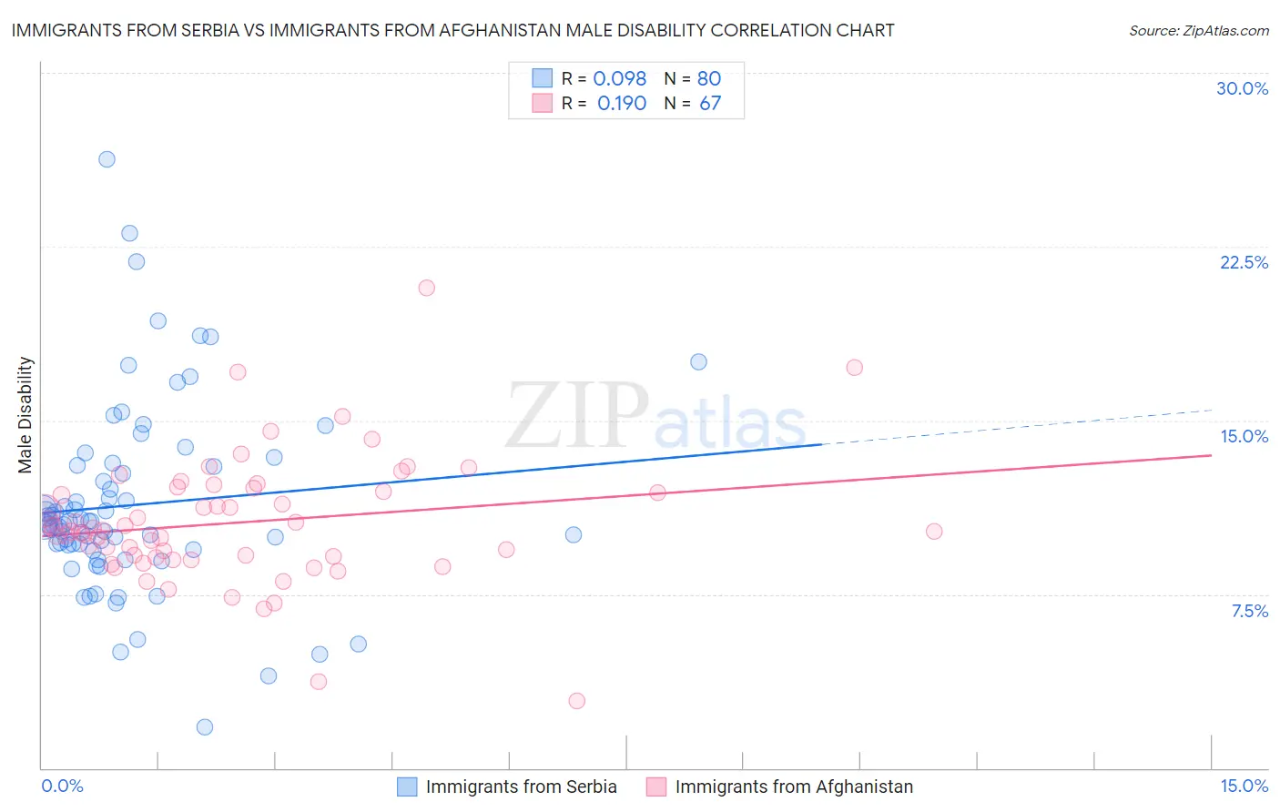 Immigrants from Serbia vs Immigrants from Afghanistan Male Disability