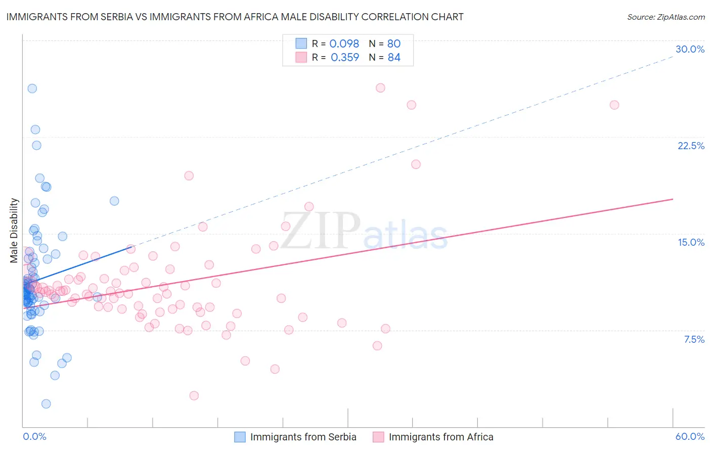 Immigrants from Serbia vs Immigrants from Africa Male Disability