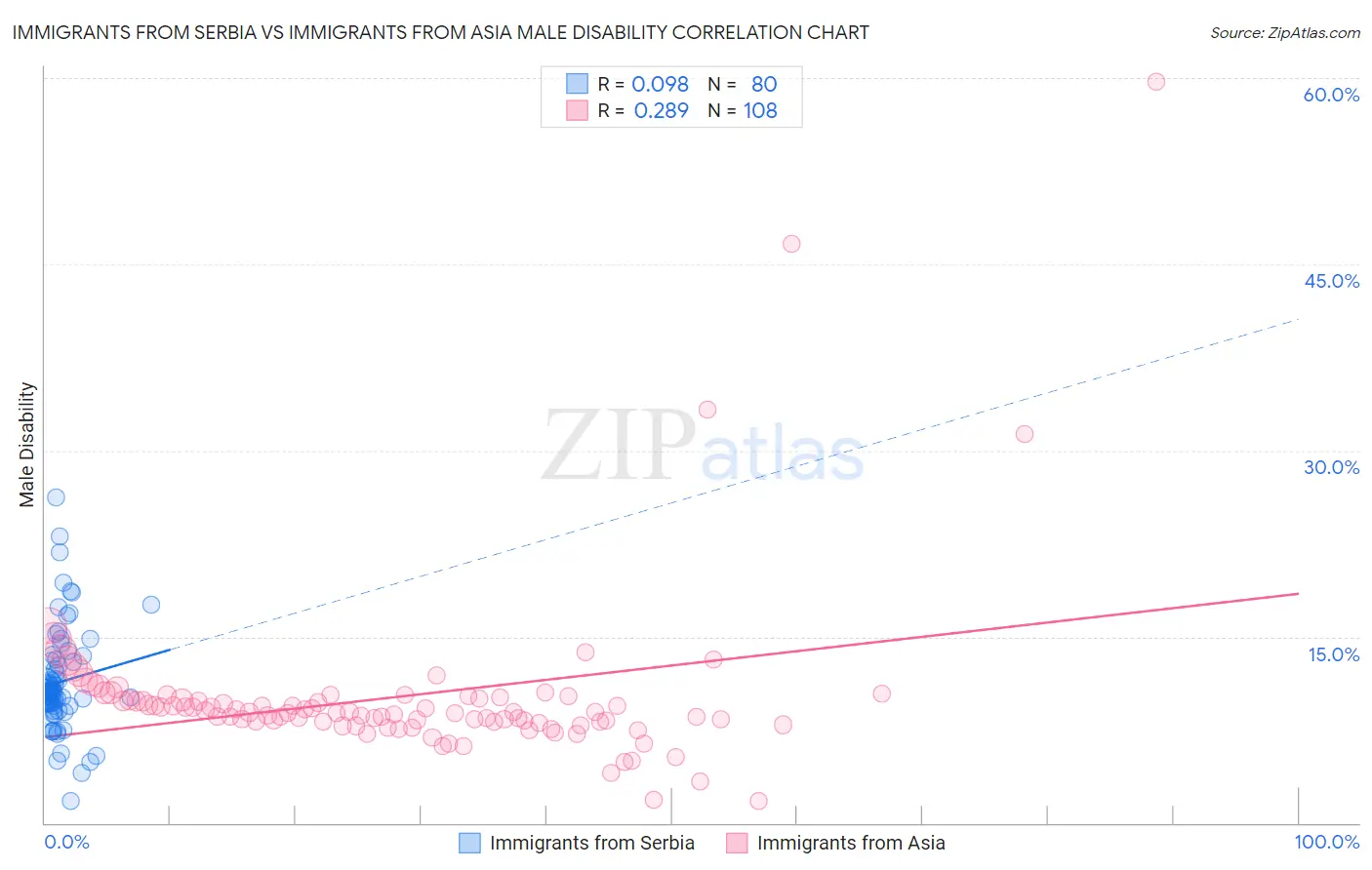 Immigrants from Serbia vs Immigrants from Asia Male Disability