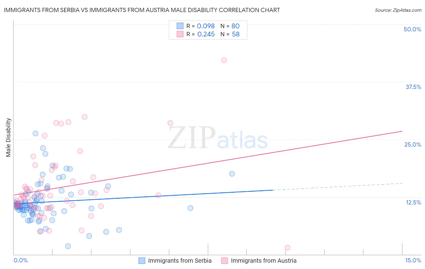 Immigrants from Serbia vs Immigrants from Austria Male Disability