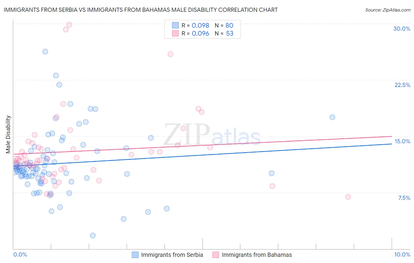 Immigrants from Serbia vs Immigrants from Bahamas Male Disability