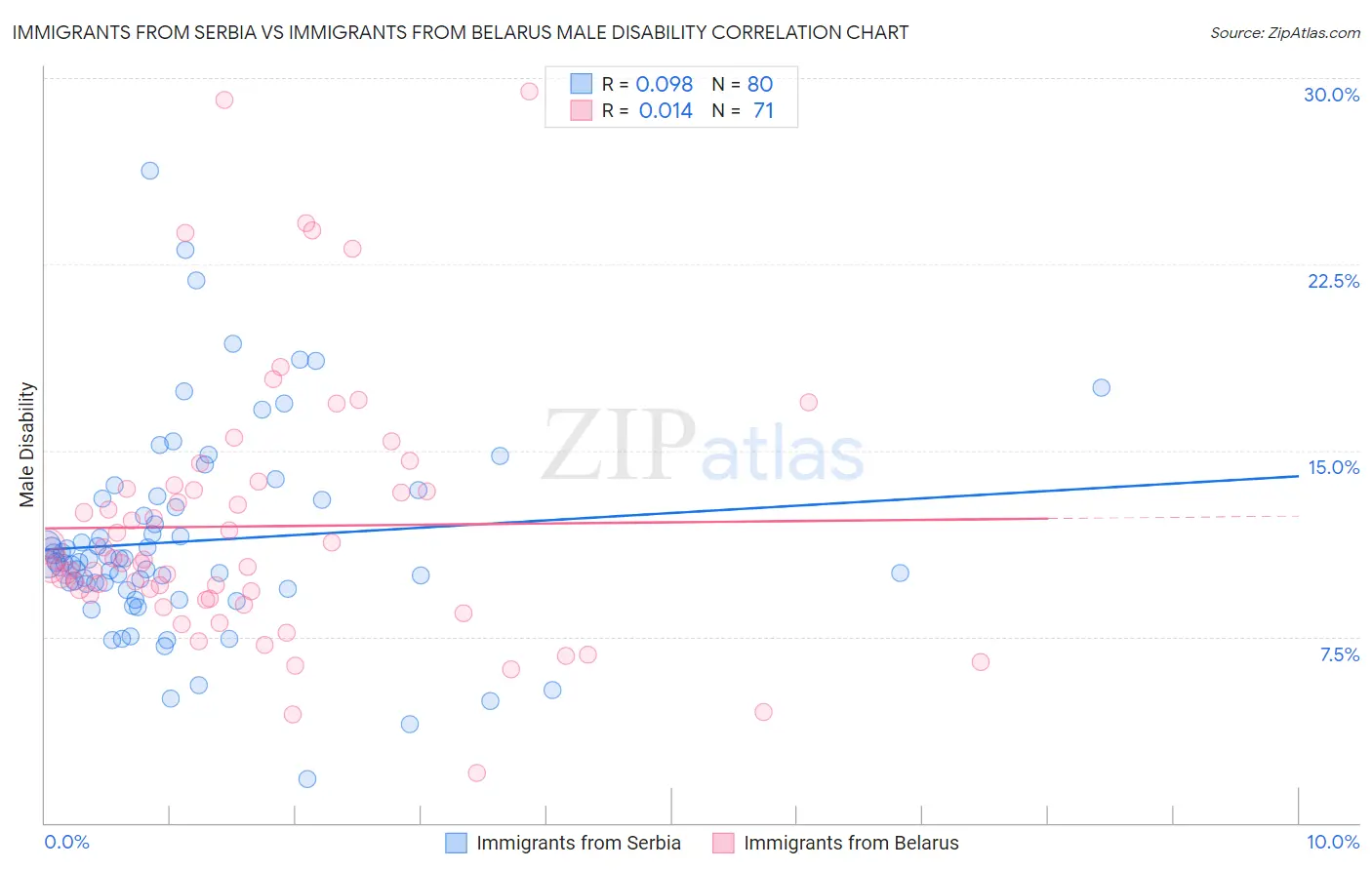 Immigrants from Serbia vs Immigrants from Belarus Male Disability