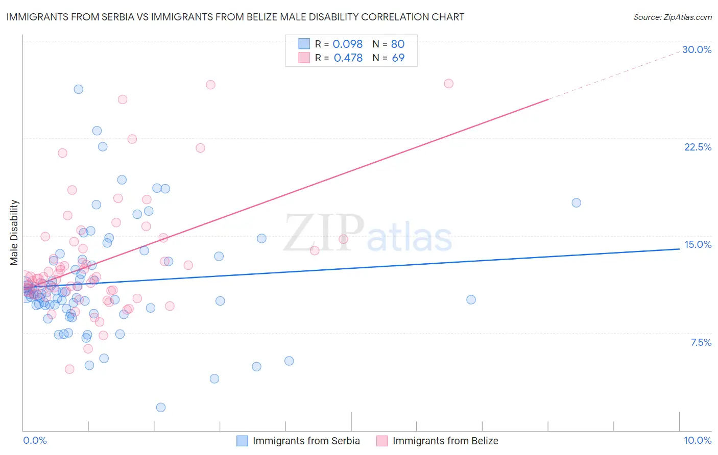 Immigrants from Serbia vs Immigrants from Belize Male Disability