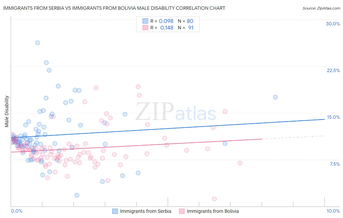 Immigrants from Serbia vs Immigrants from Bolivia Male Disability