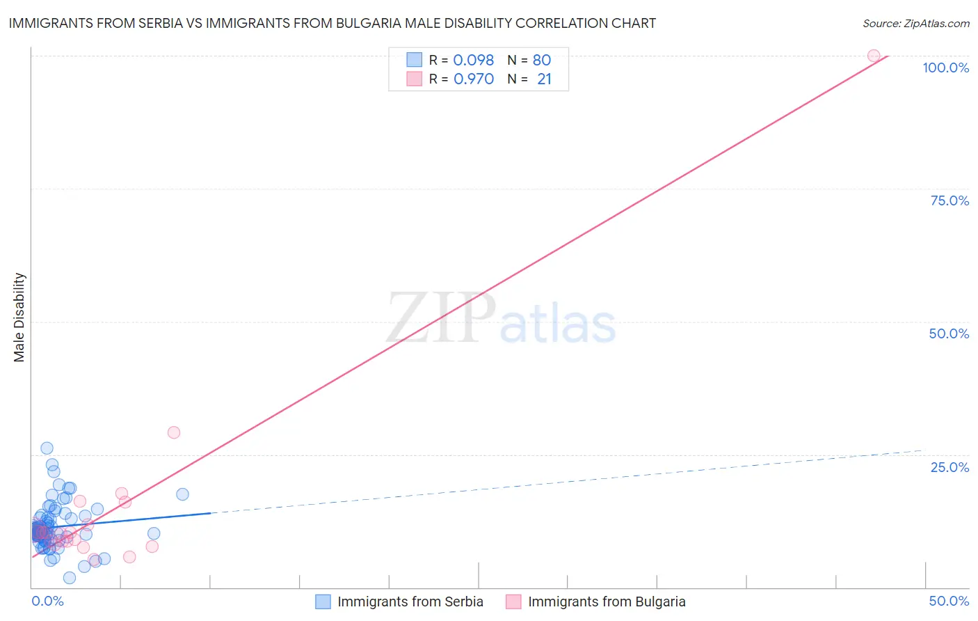 Immigrants from Serbia vs Immigrants from Bulgaria Male Disability
