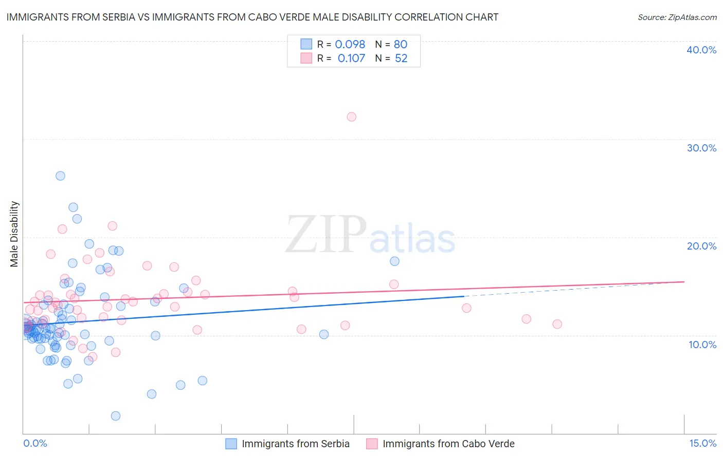 Immigrants from Serbia vs Immigrants from Cabo Verde Male Disability