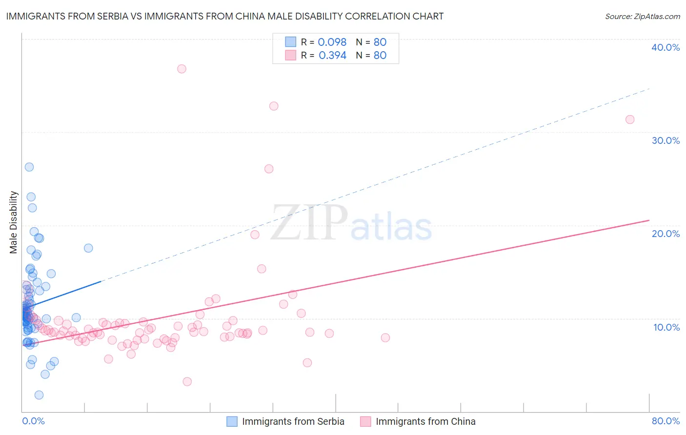 Immigrants from Serbia vs Immigrants from China Male Disability