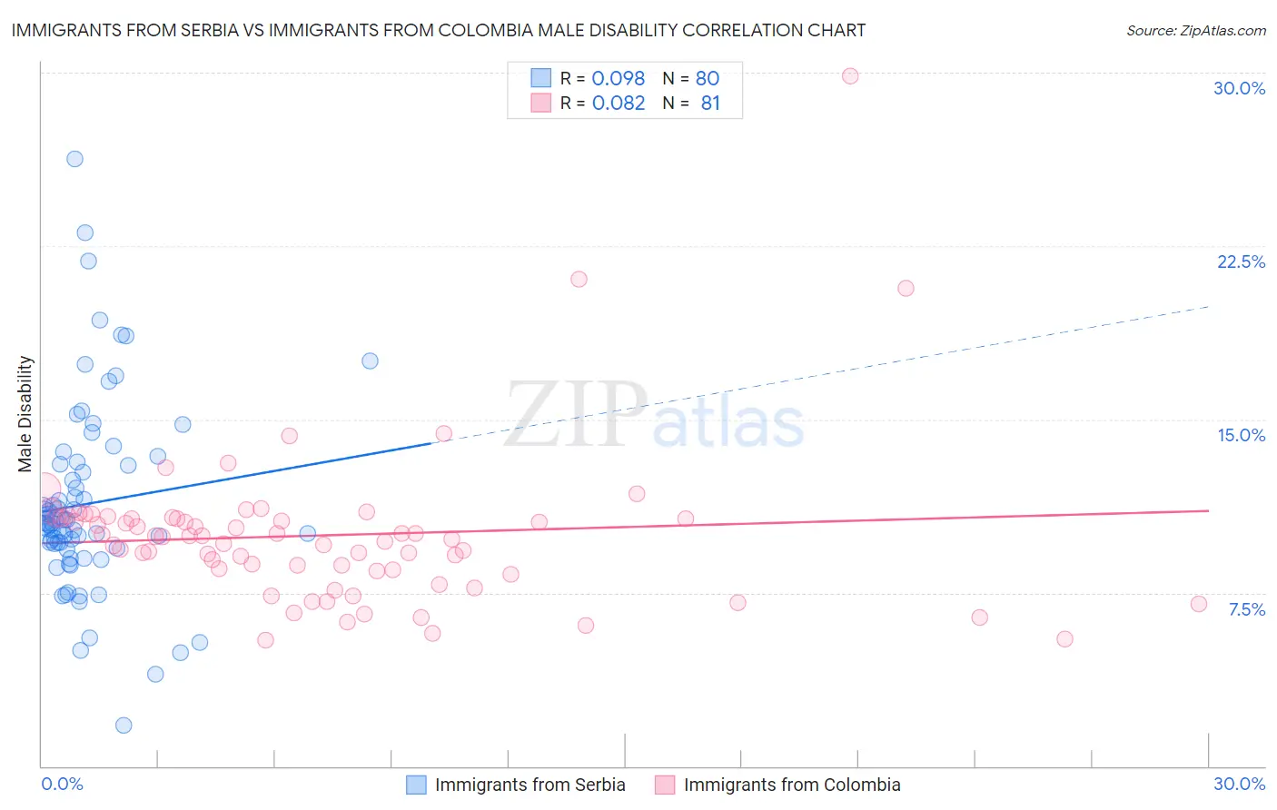 Immigrants from Serbia vs Immigrants from Colombia Male Disability