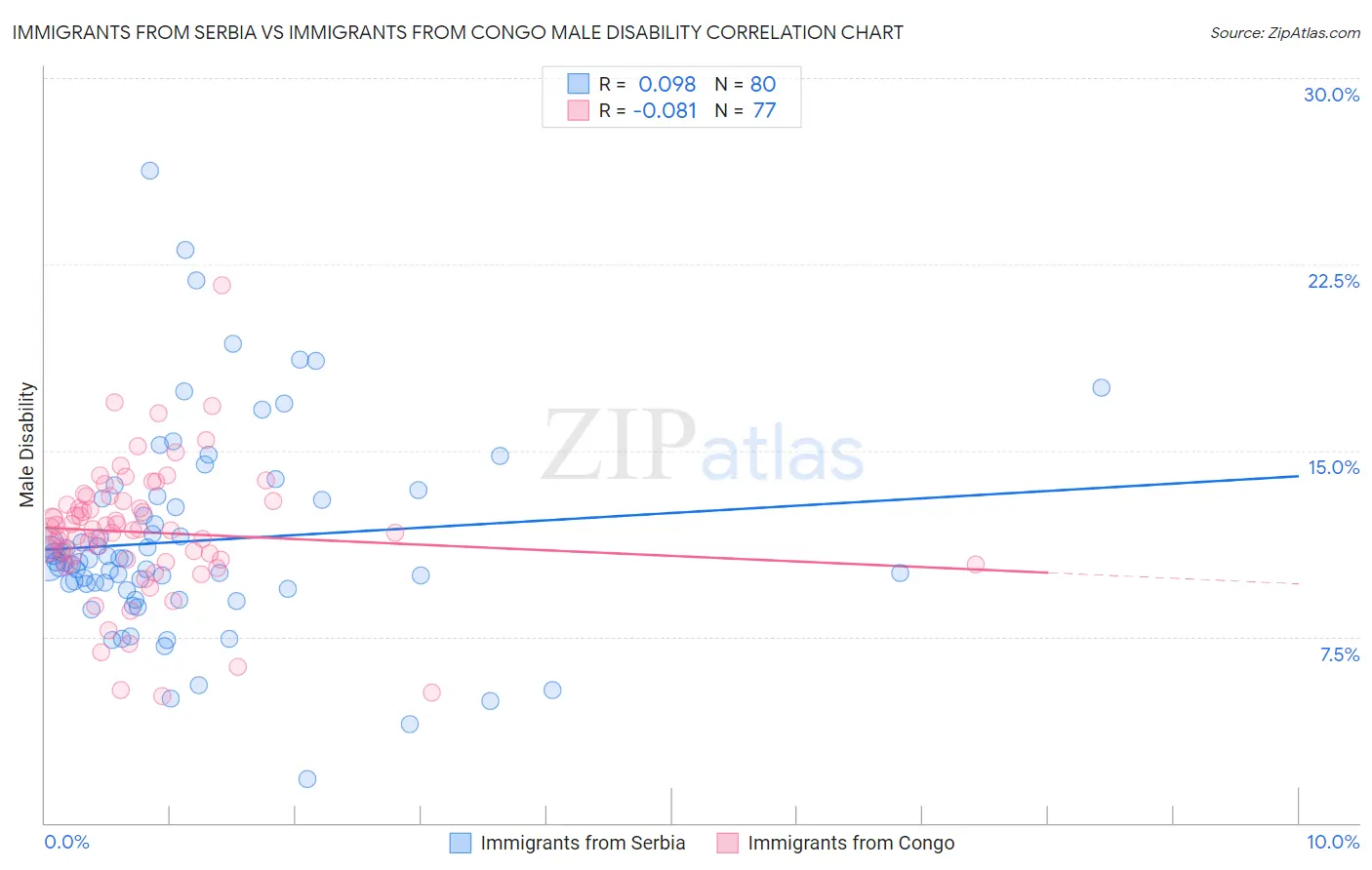 Immigrants from Serbia vs Immigrants from Congo Male Disability