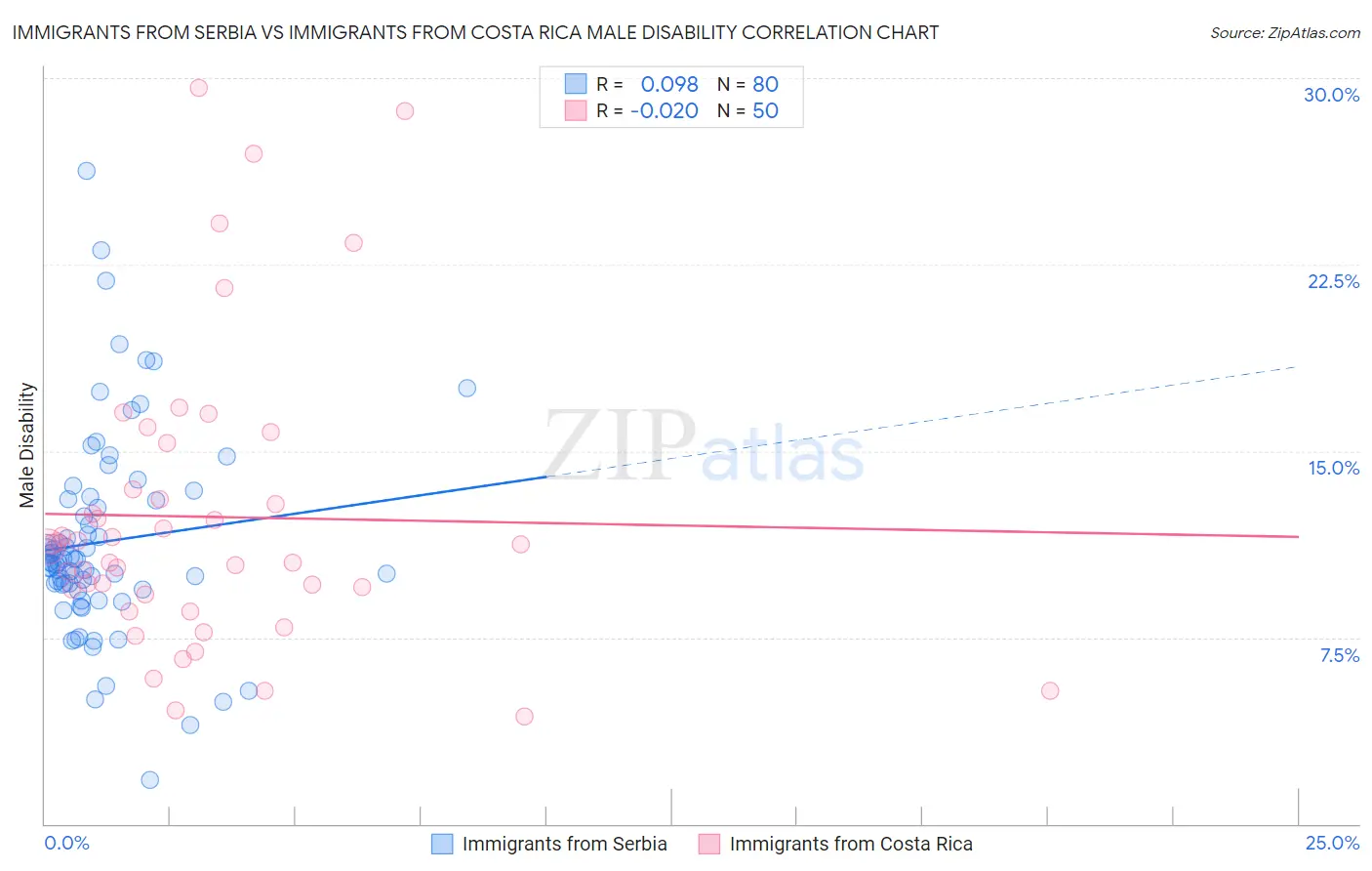 Immigrants from Serbia vs Immigrants from Costa Rica Male Disability