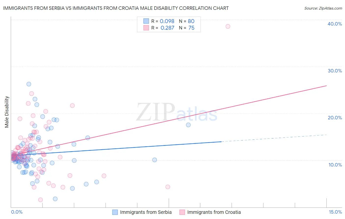 Immigrants from Serbia vs Immigrants from Croatia Male Disability