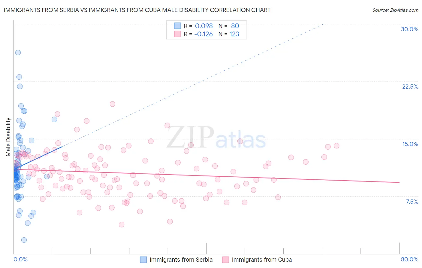 Immigrants from Serbia vs Immigrants from Cuba Male Disability