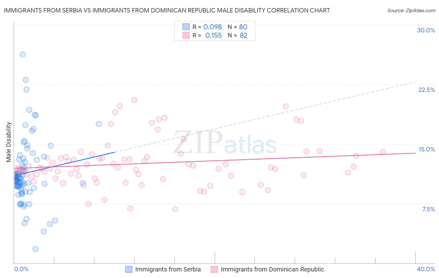 Immigrants from Serbia vs Immigrants from Dominican Republic Male Disability