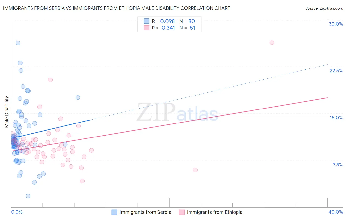 Immigrants from Serbia vs Immigrants from Ethiopia Male Disability