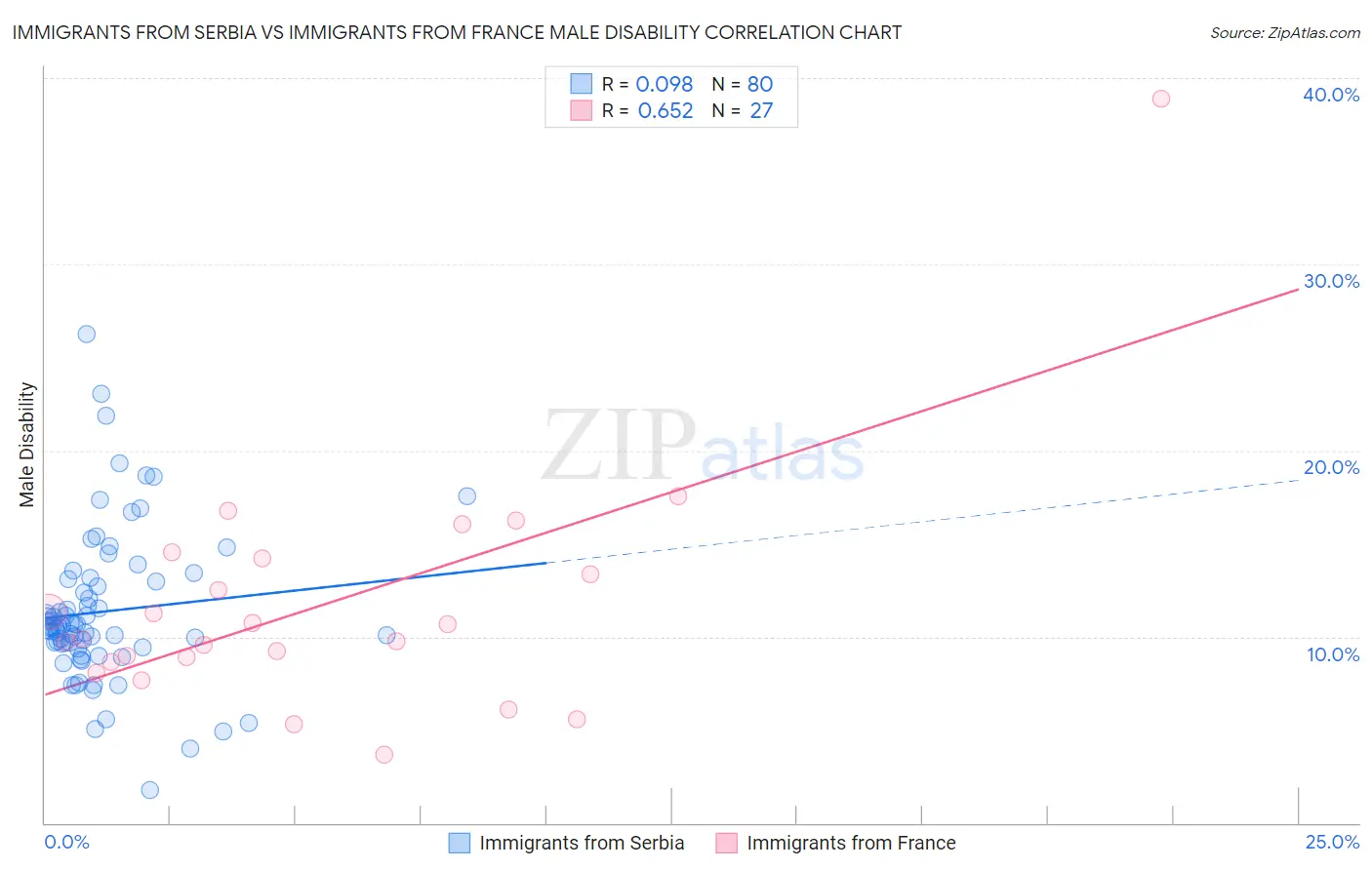 Immigrants from Serbia vs Immigrants from France Male Disability