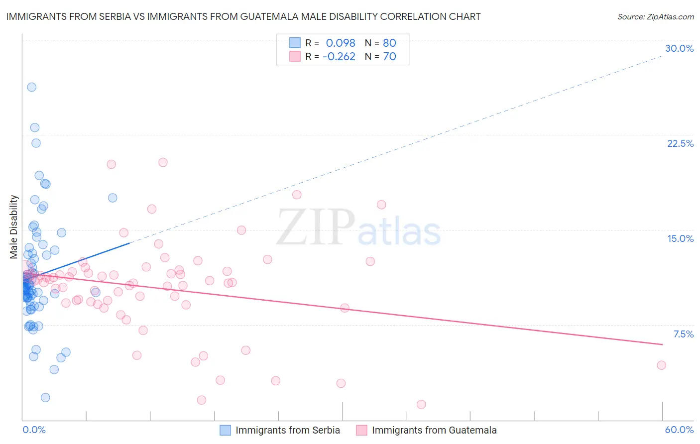 Immigrants from Serbia vs Immigrants from Guatemala Male Disability