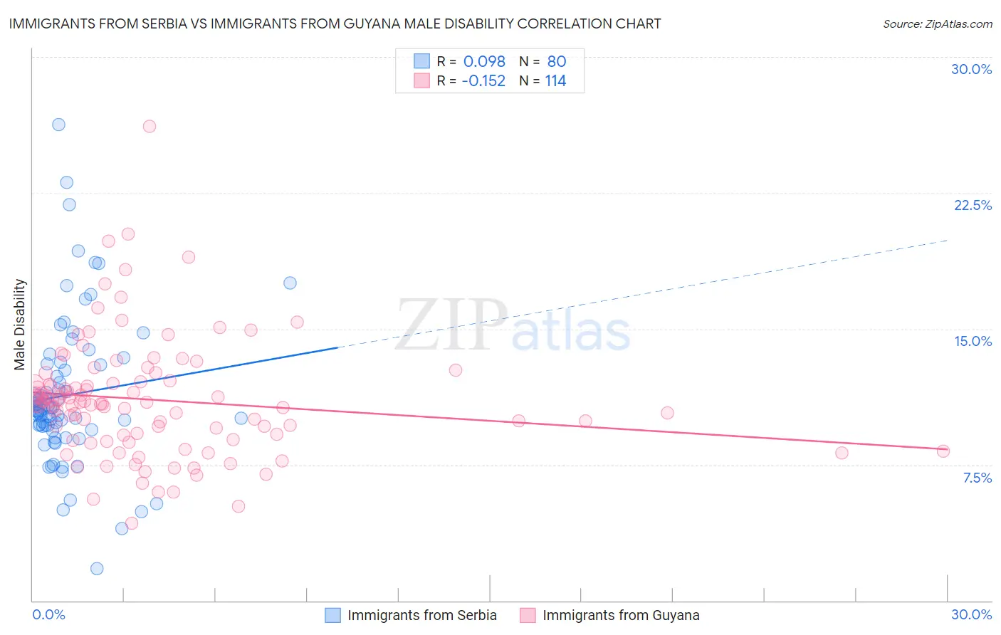 Immigrants from Serbia vs Immigrants from Guyana Male Disability