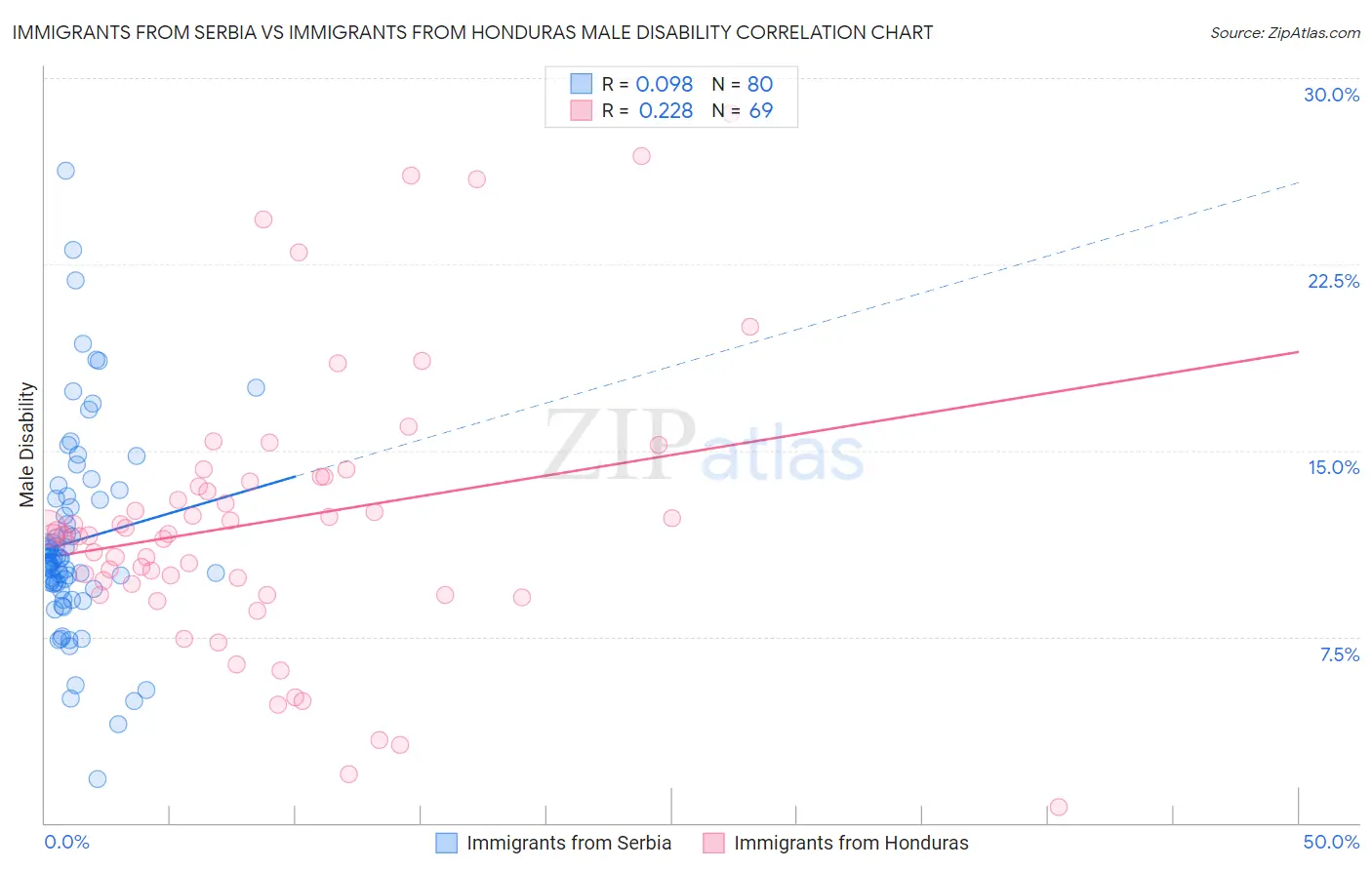 Immigrants from Serbia vs Immigrants from Honduras Male Disability