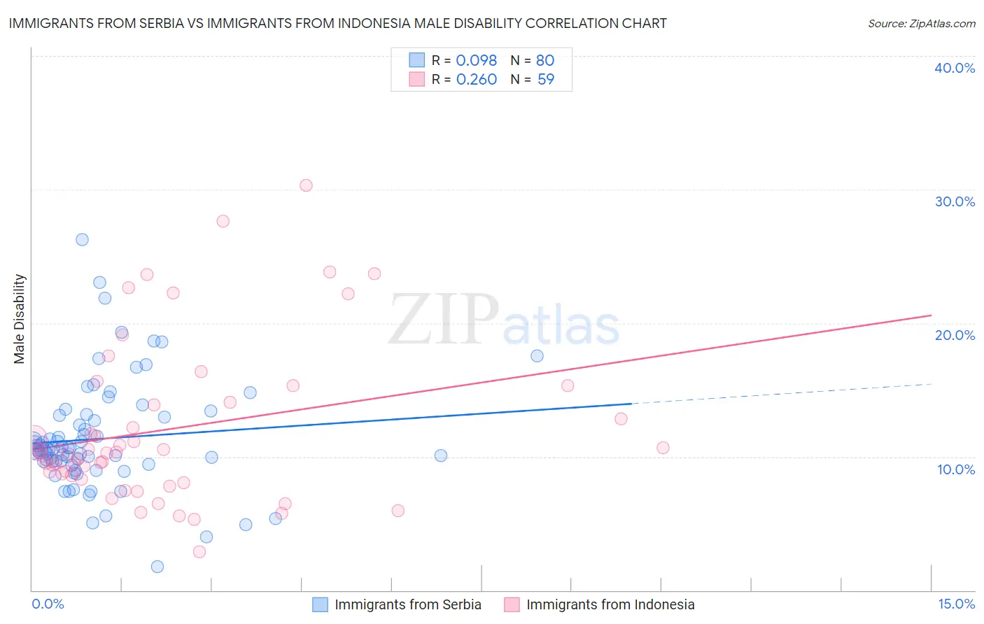 Immigrants from Serbia vs Immigrants from Indonesia Male Disability