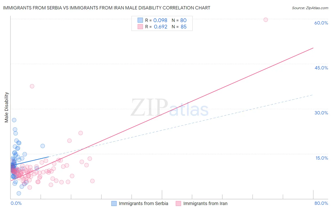 Immigrants from Serbia vs Immigrants from Iran Male Disability