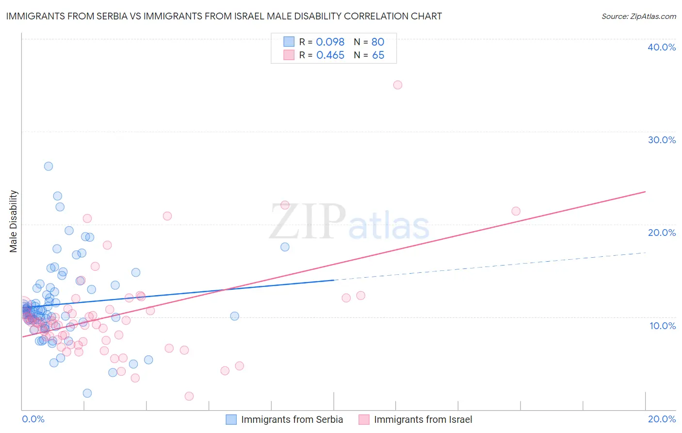 Immigrants from Serbia vs Immigrants from Israel Male Disability