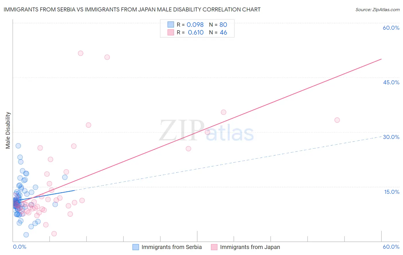 Immigrants from Serbia vs Immigrants from Japan Male Disability