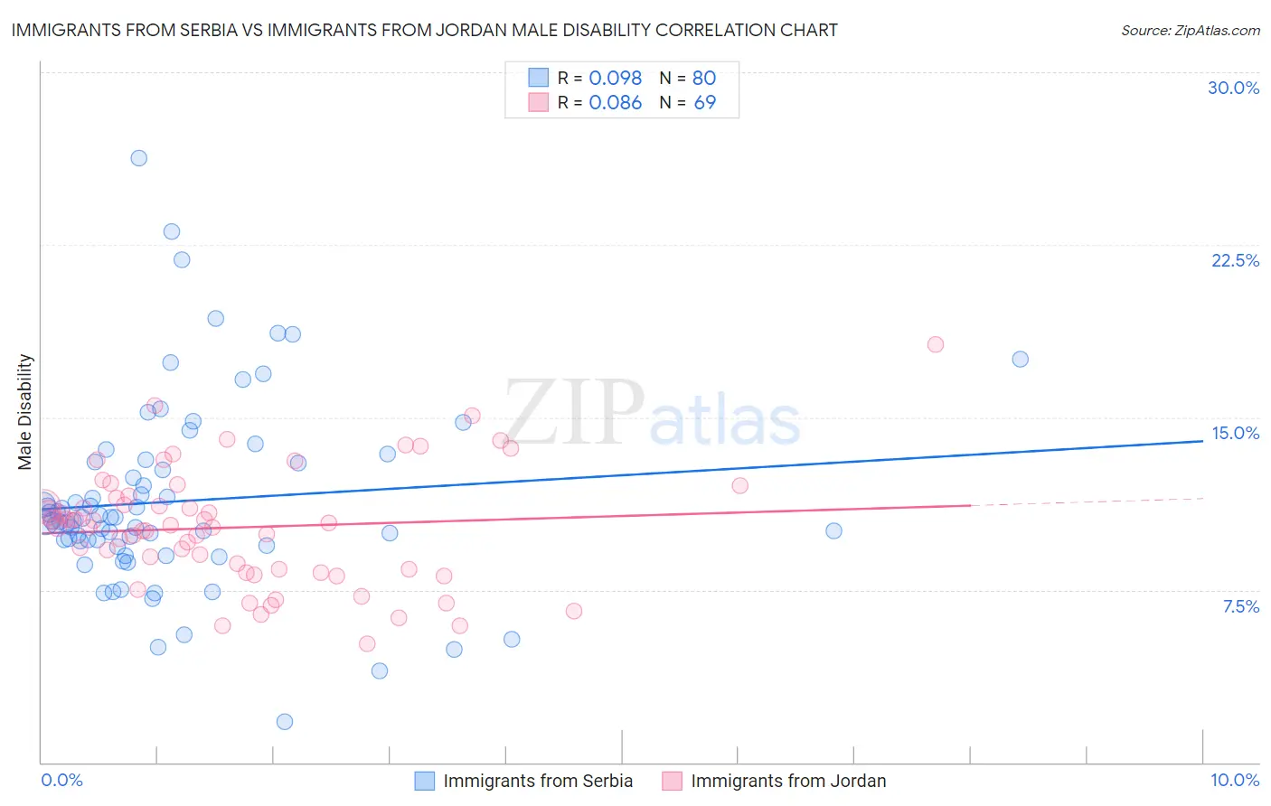 Immigrants from Serbia vs Immigrants from Jordan Male Disability