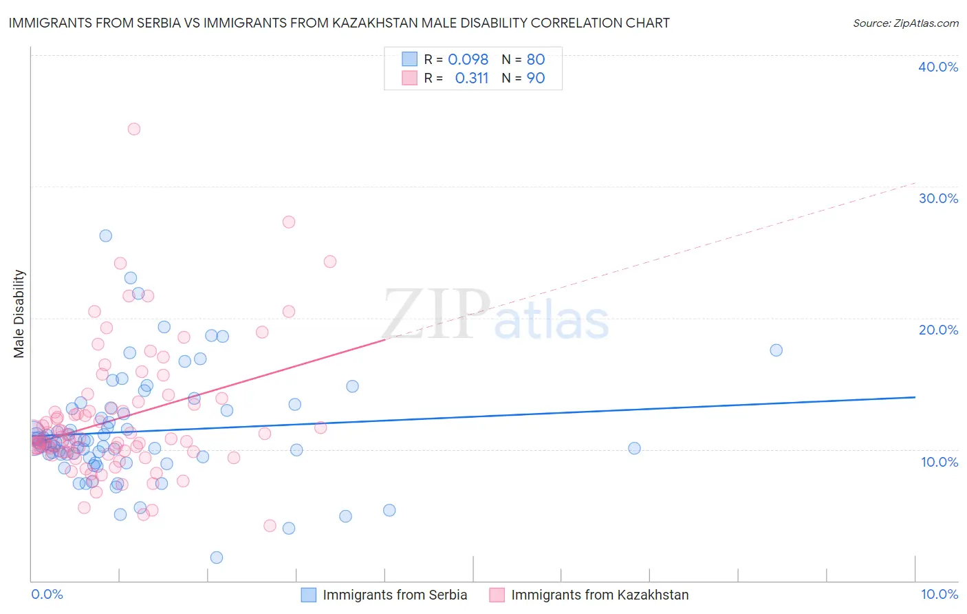 Immigrants from Serbia vs Immigrants from Kazakhstan Male Disability