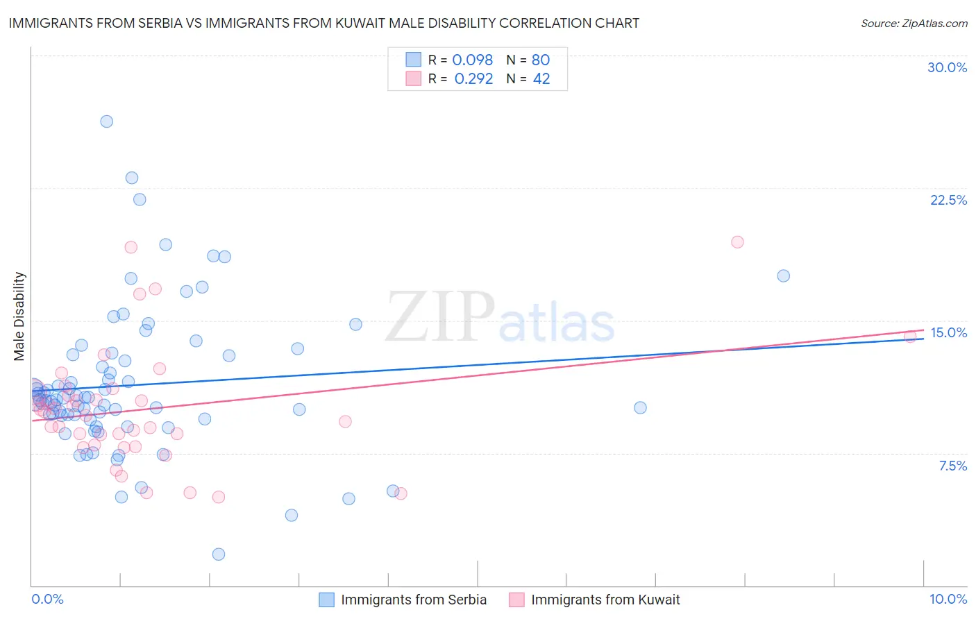 Immigrants from Serbia vs Immigrants from Kuwait Male Disability