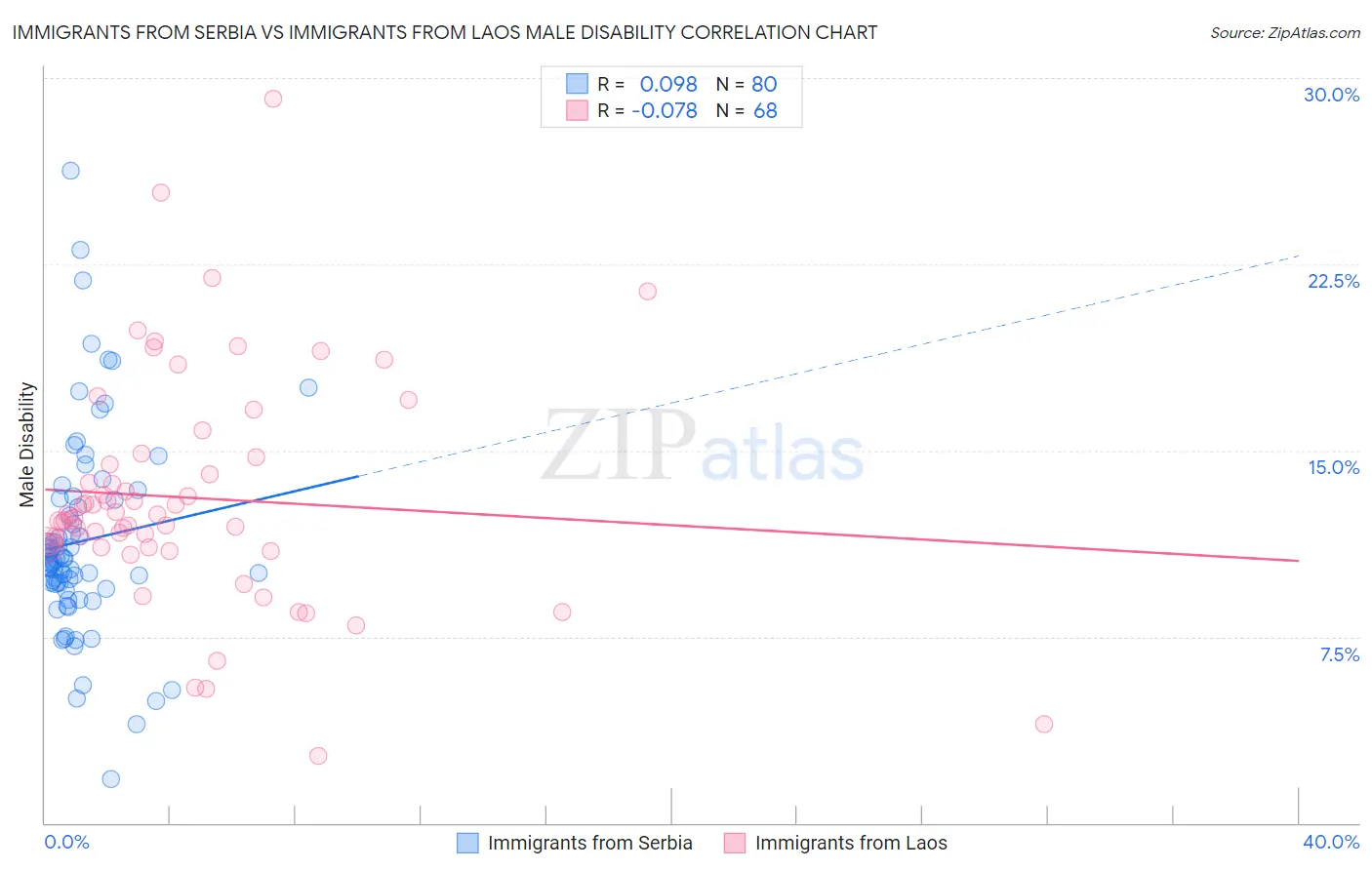 Immigrants from Serbia vs Immigrants from Laos Male Disability