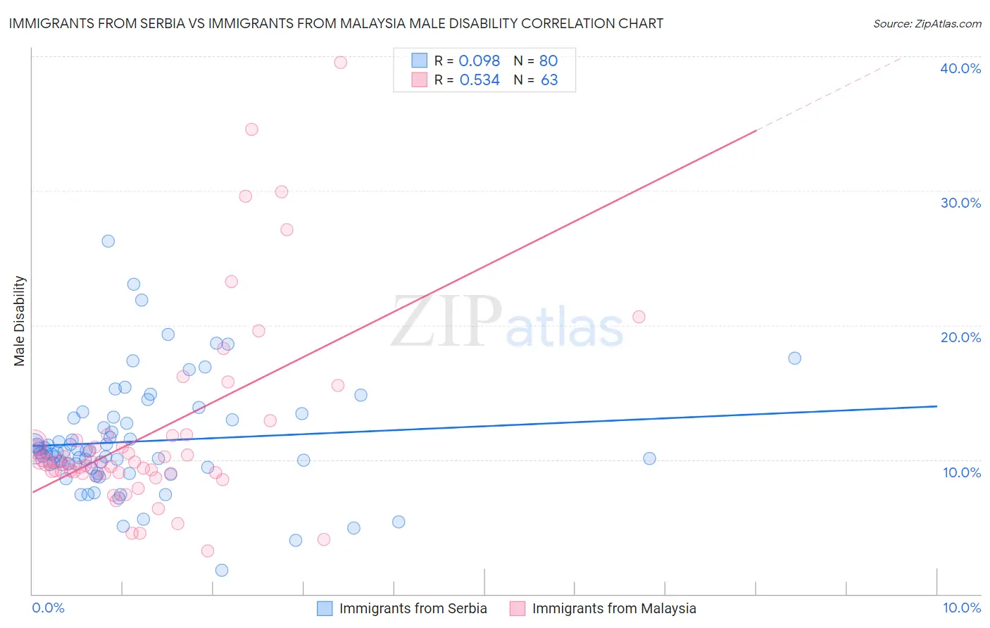 Immigrants from Serbia vs Immigrants from Malaysia Male Disability