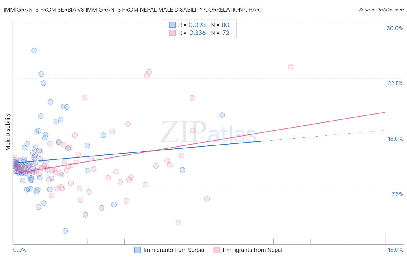 Immigrants from Serbia vs Immigrants from Nepal Male Disability