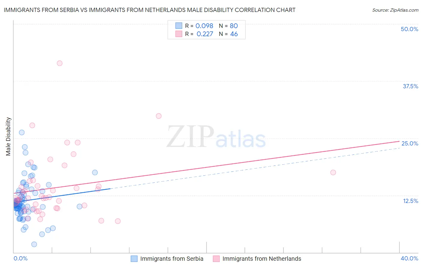 Immigrants from Serbia vs Immigrants from Netherlands Male Disability