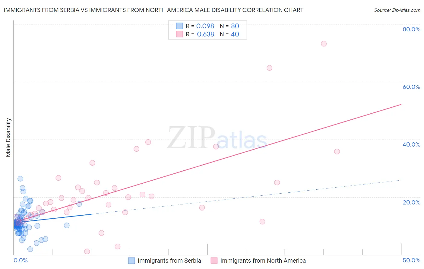 Immigrants from Serbia vs Immigrants from North America Male Disability