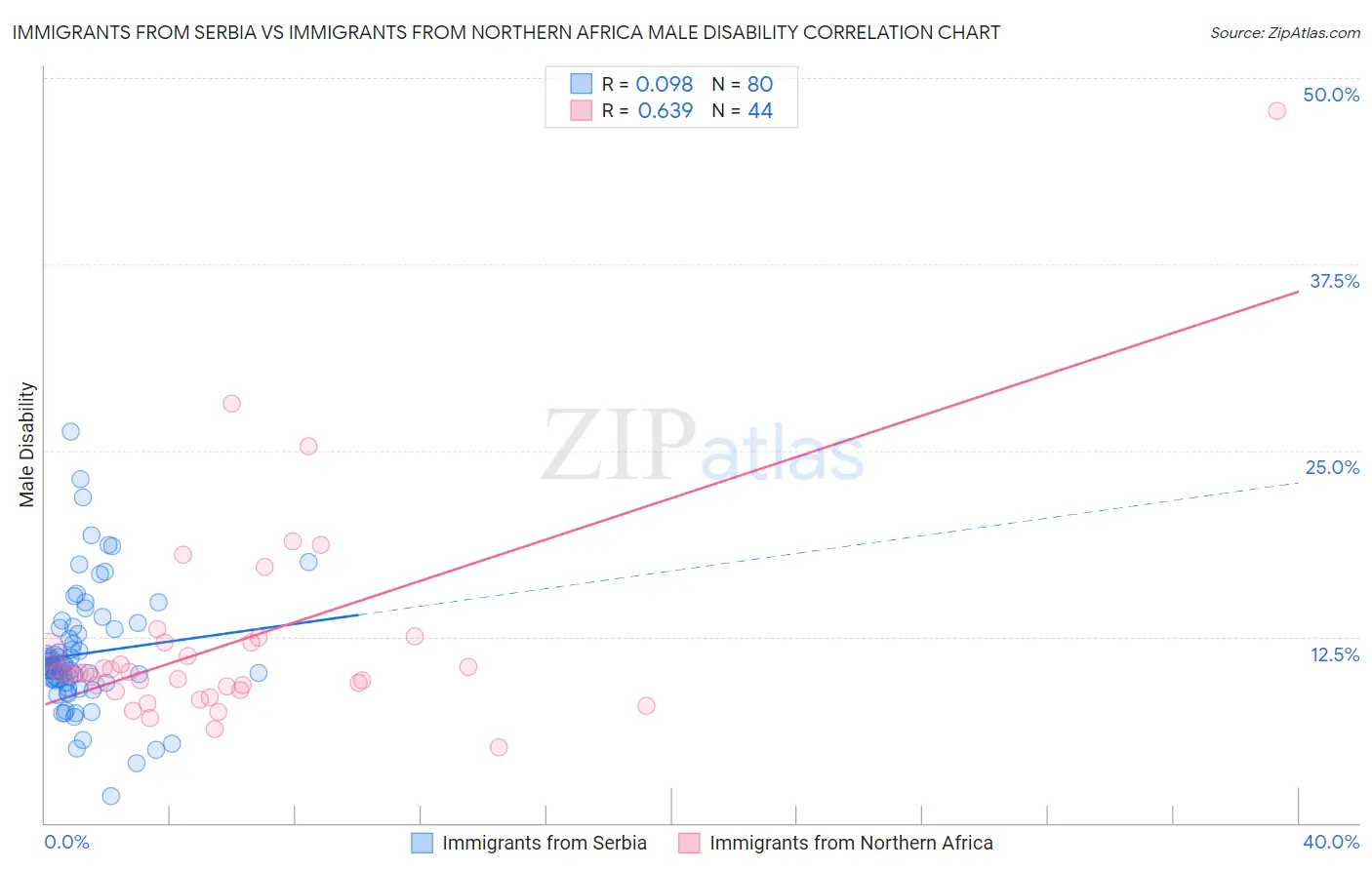 Immigrants from Serbia vs Immigrants from Northern Africa Male Disability