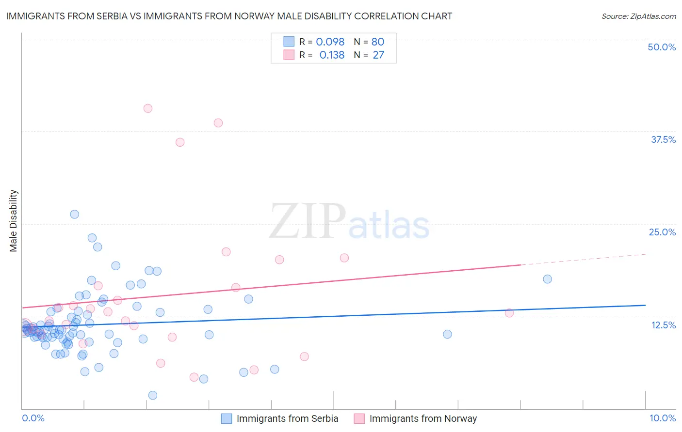 Immigrants from Serbia vs Immigrants from Norway Male Disability