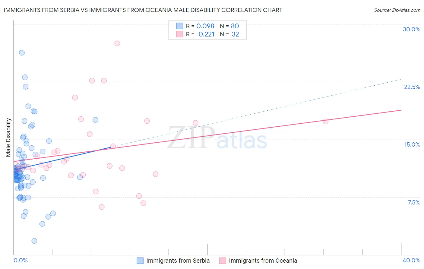 Immigrants from Serbia vs Immigrants from Oceania Male Disability