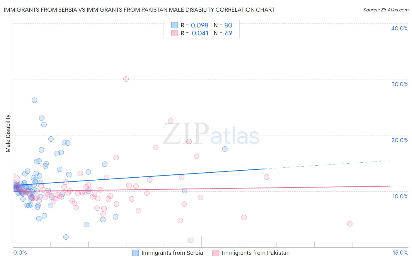 Immigrants from Serbia vs Immigrants from Pakistan Male Disability