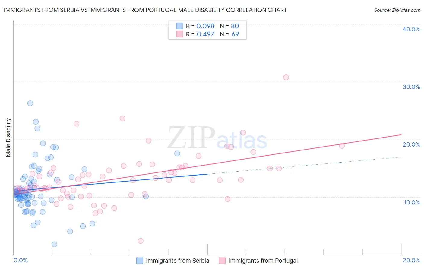 Immigrants from Serbia vs Immigrants from Portugal Male Disability