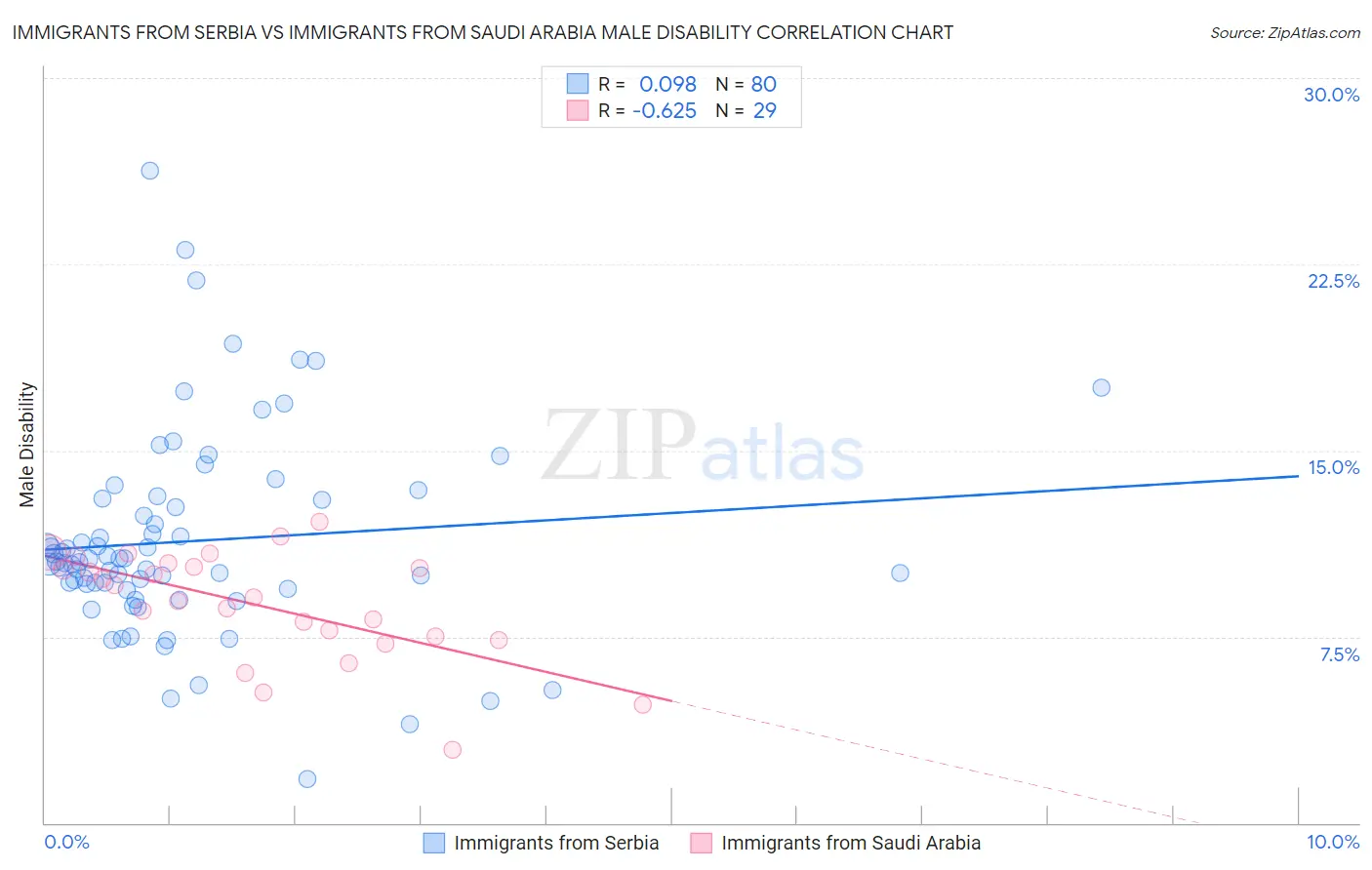 Immigrants from Serbia vs Immigrants from Saudi Arabia Male Disability