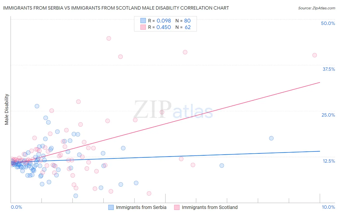 Immigrants from Serbia vs Immigrants from Scotland Male Disability