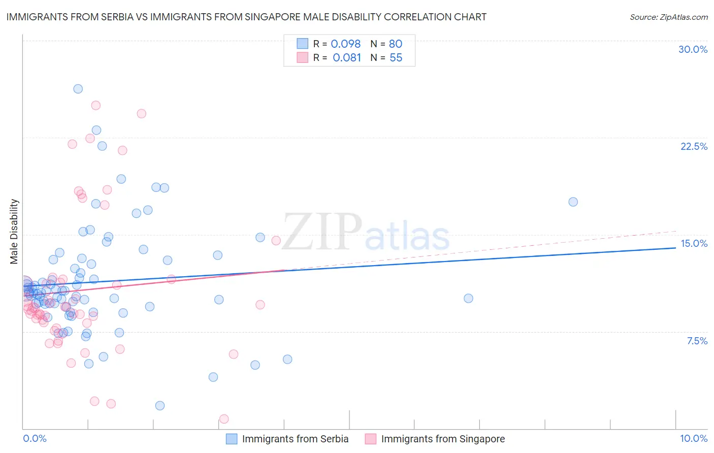 Immigrants from Serbia vs Immigrants from Singapore Male Disability