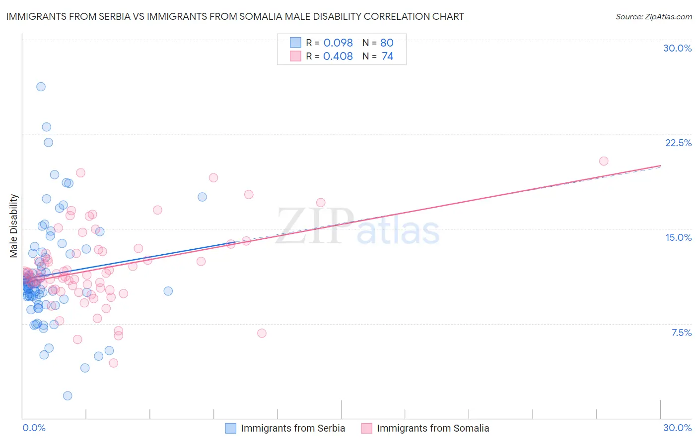 Immigrants from Serbia vs Immigrants from Somalia Male Disability