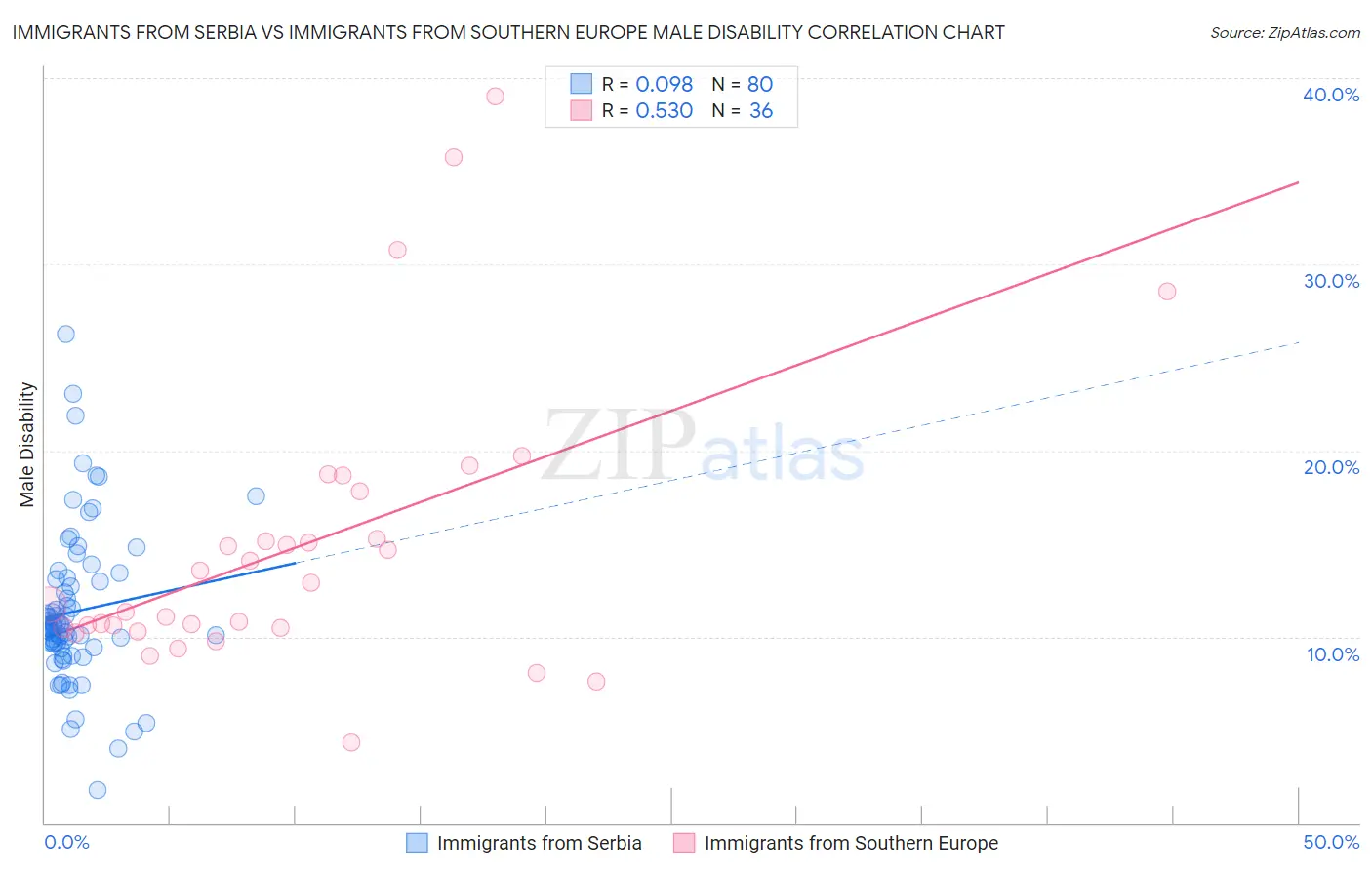 Immigrants from Serbia vs Immigrants from Southern Europe Male Disability