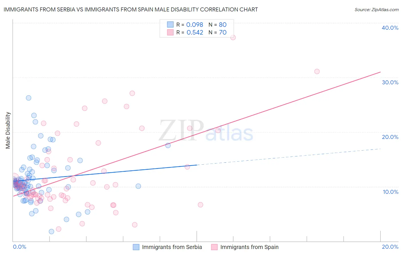 Immigrants from Serbia vs Immigrants from Spain Male Disability